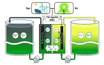 Titanium có thể thay thế vanadium trong pin dòng chảy